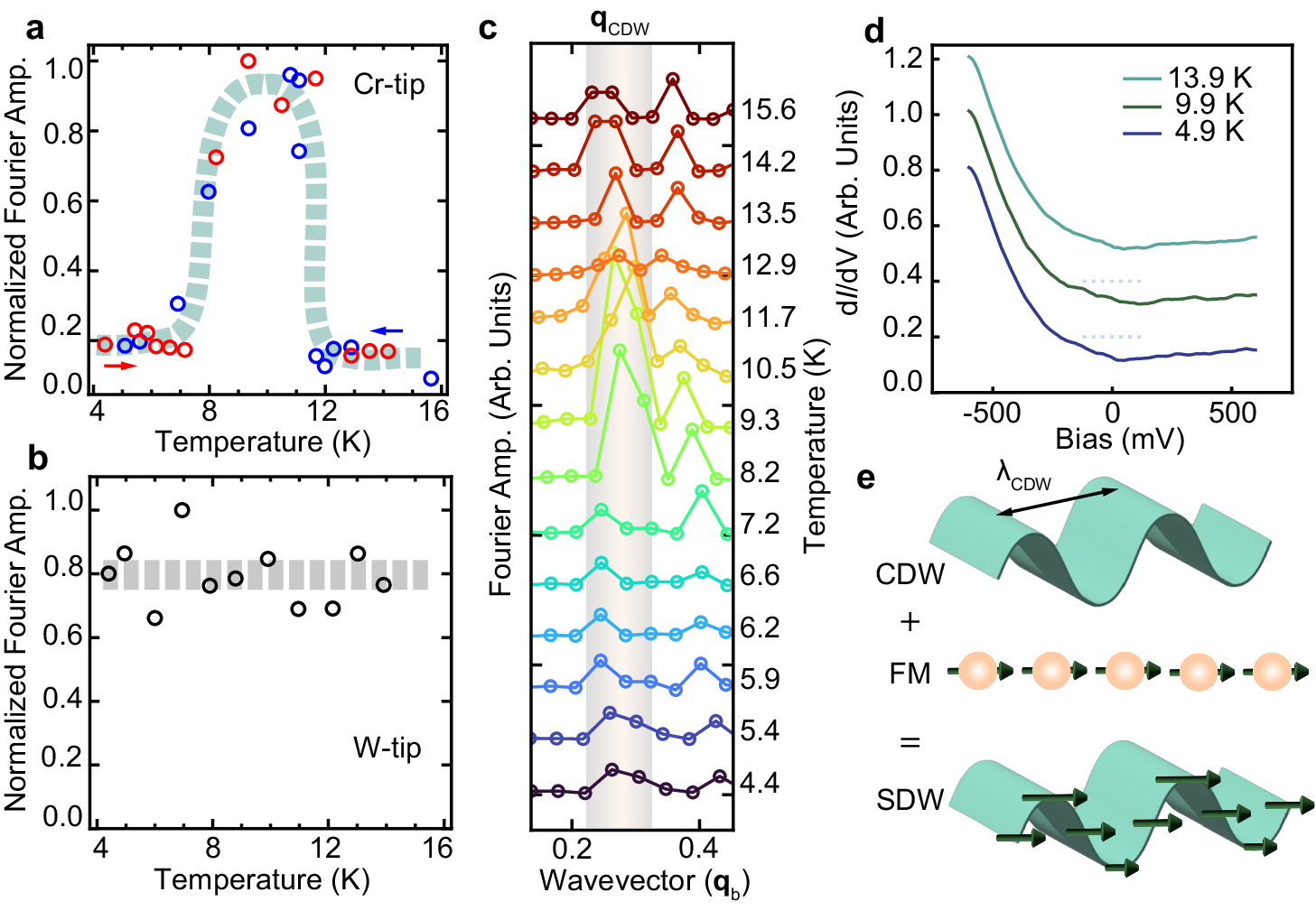 Fig. 4: Evolution of Magnetic Ordering with Temperature.