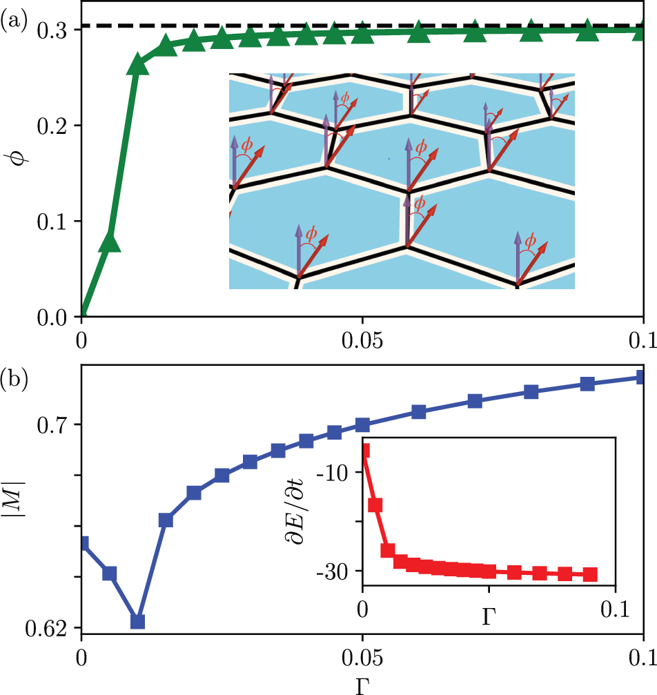 Fig. 3: Effect of ferromagnetic off-diagonal symmetric exchange Γ.