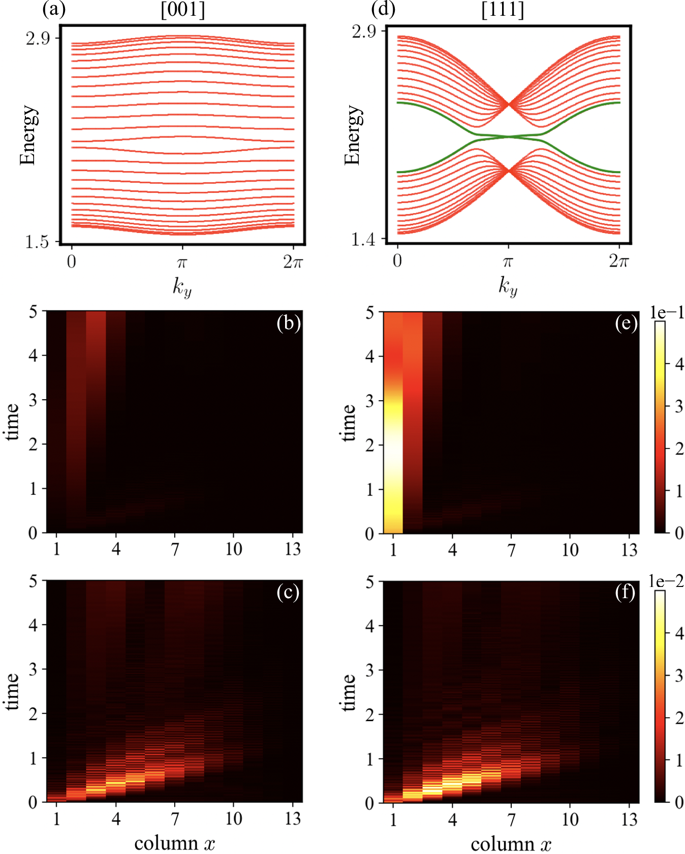Fig. 4: Distinct boundary magnon excitations for the [001] and [111] polarized FM orders.