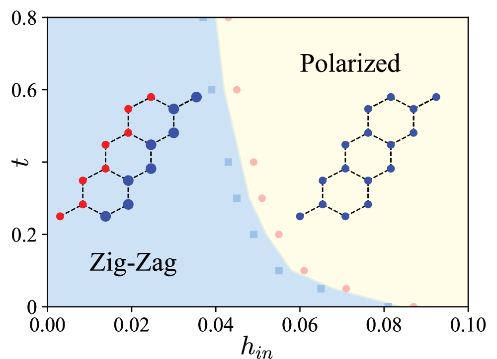 Fig. 5: The ground-state phase diagram of hole-doped 
                        
                          
                        
                        $$K-J-\varGamma -\varGamma ^{\prime} -{J}_{3}$$
                        
                          
                            K
                            −
                            J
                            −
                            Γ
                            −
                            
                              
                                Γ
                              
                              
                                ′
                              
                            
                            −
                            
                              
                                J
                              
                              
                                3
                              
                            
                          
                        
                       model defined in Eq. (10); see also model parameters in Eq. (9).