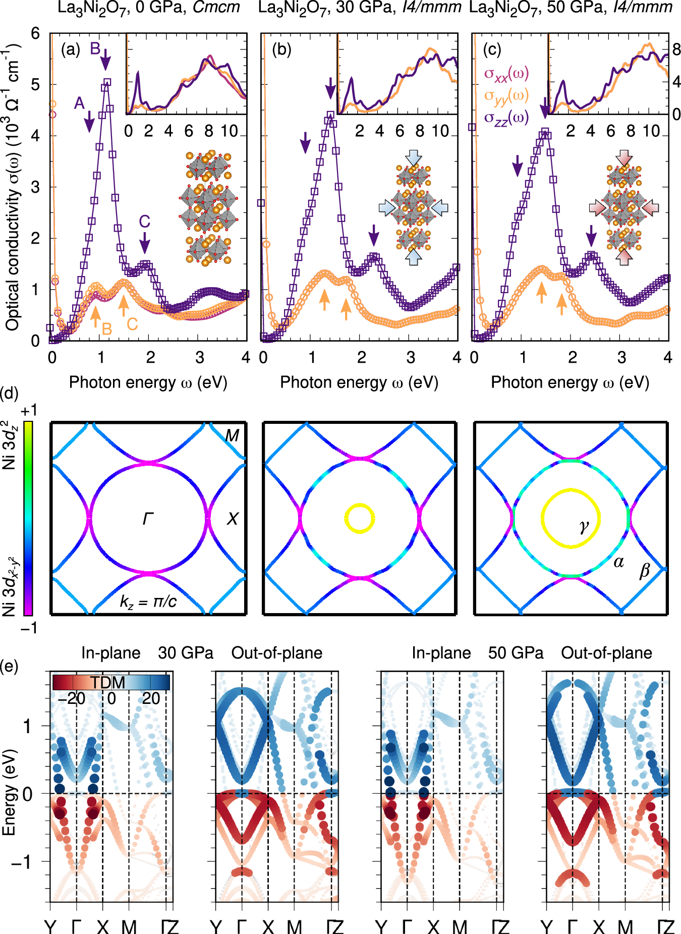 Fig. 3: Evolution of the optical spectrum of La3Ni2O7 under high pressure.