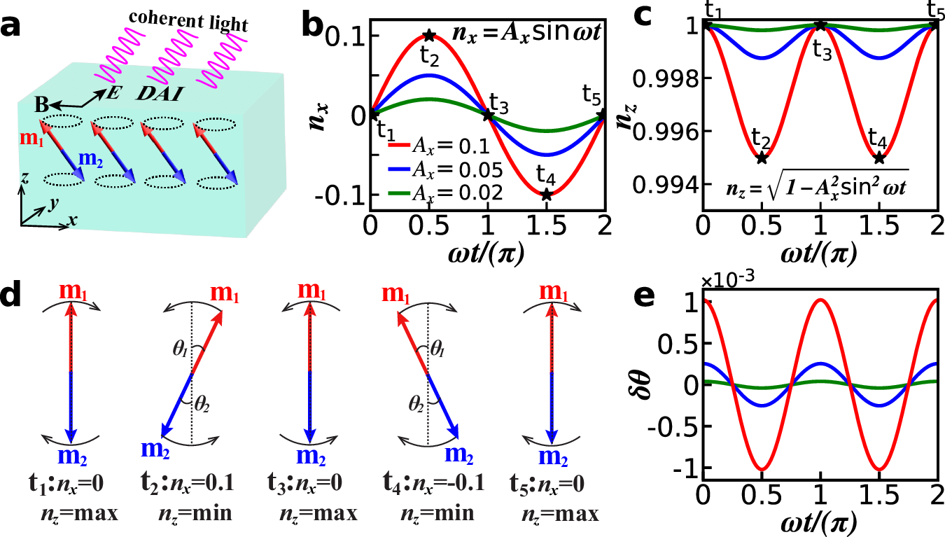 Fig. 1: Dynamic axion field induced by antiferromagnetic resonance in DAI.