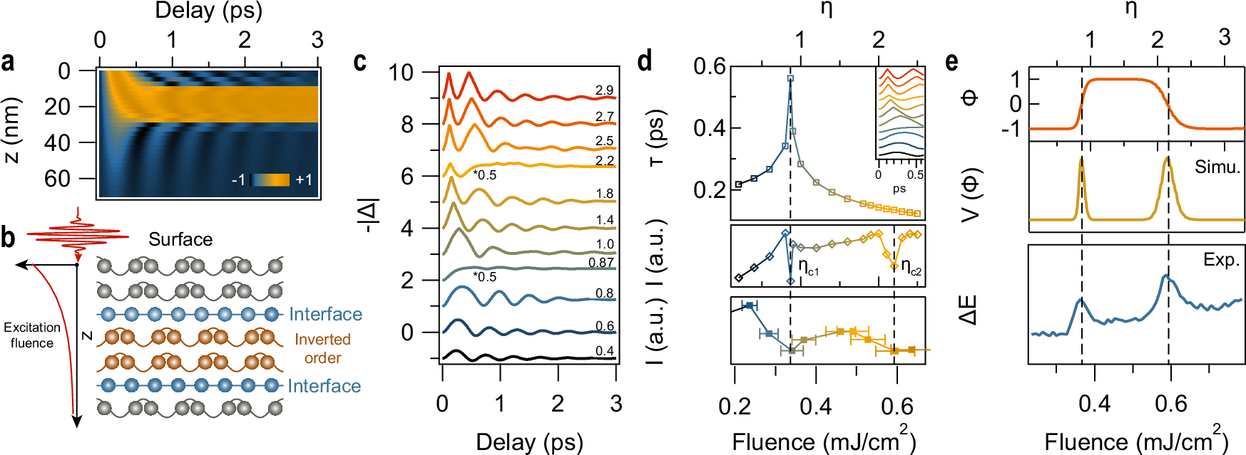 Fig. 4: Numerical solutions of the ultrafast dynamics of the order parameter based on the time- and spatially-dependent Ginzburg-Landau model.