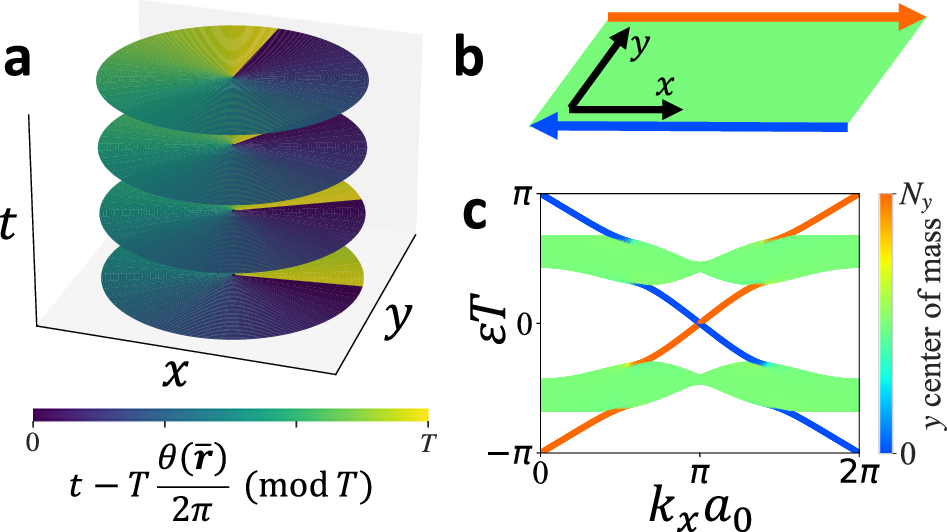 Fig. 1: The time vortex defect and the driven Kitaev honeycomb model.