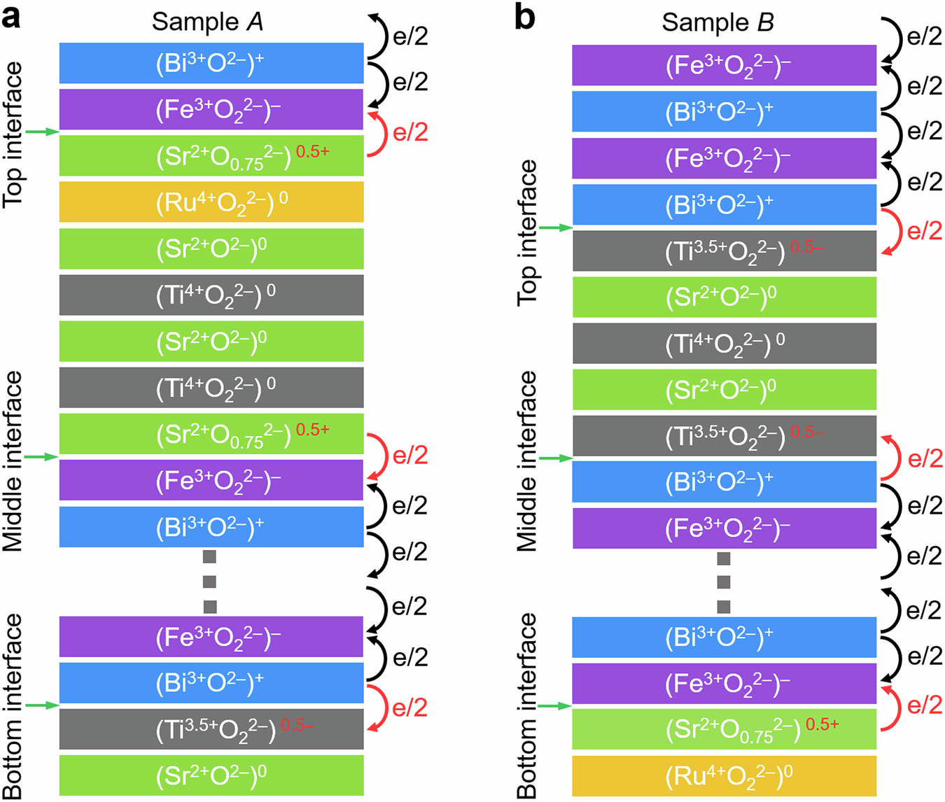 Fig. 5: Charge configurations of the samples.