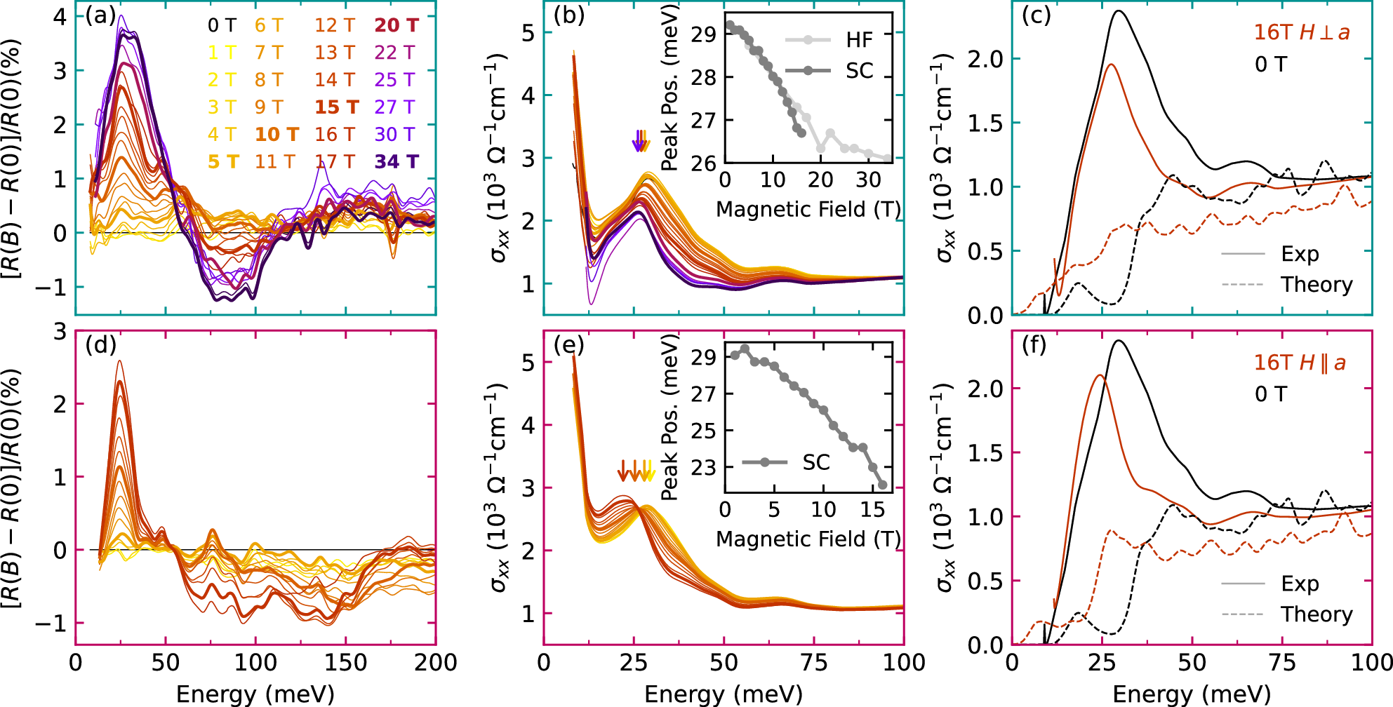 Fig. 2: Magneto-reflectance data measured for fields up to 34 T.
