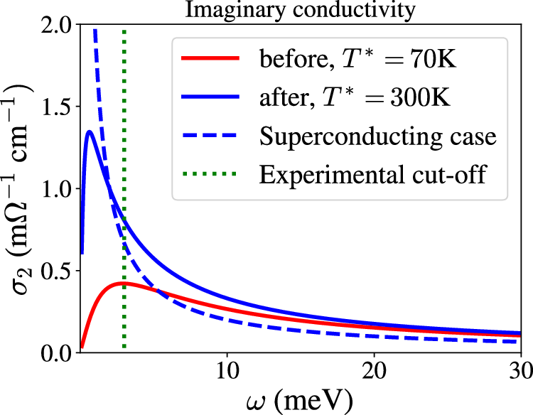 Fig. 3: This shows the changes in σ2(ω) before (red) and after (blue) exposure to radiation.