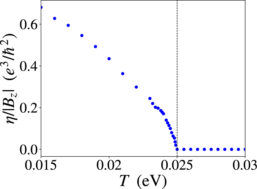 Fig. 4: Evolution of the magnetoconductivity anisotropy across an altermagnetic phase transition.