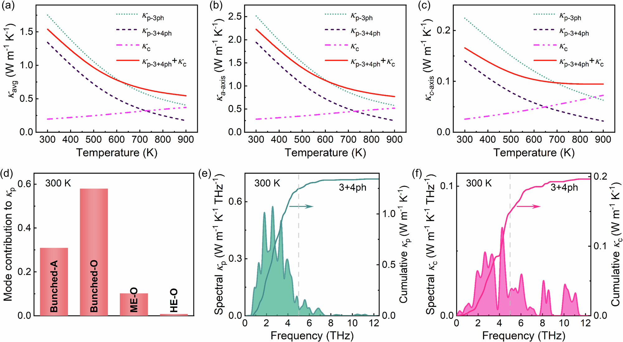 Fig. 4: Thermal conductivity of Na2CoSe2O.