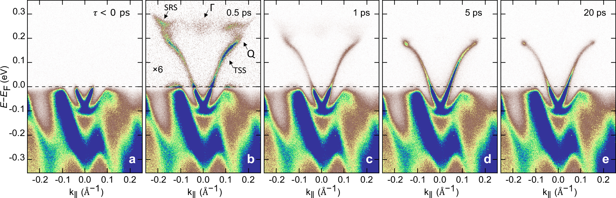 Fig. 1: Long-lasting intensity buildup in the unoccupied states of p-doped Bi2Te3.