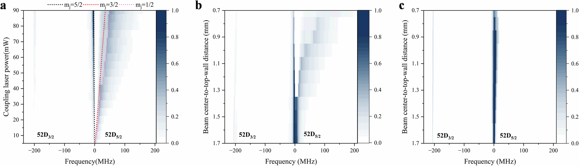 Fig. 2: Spectra of atomic energy levels affected by the self-dressing effect of DC fields.