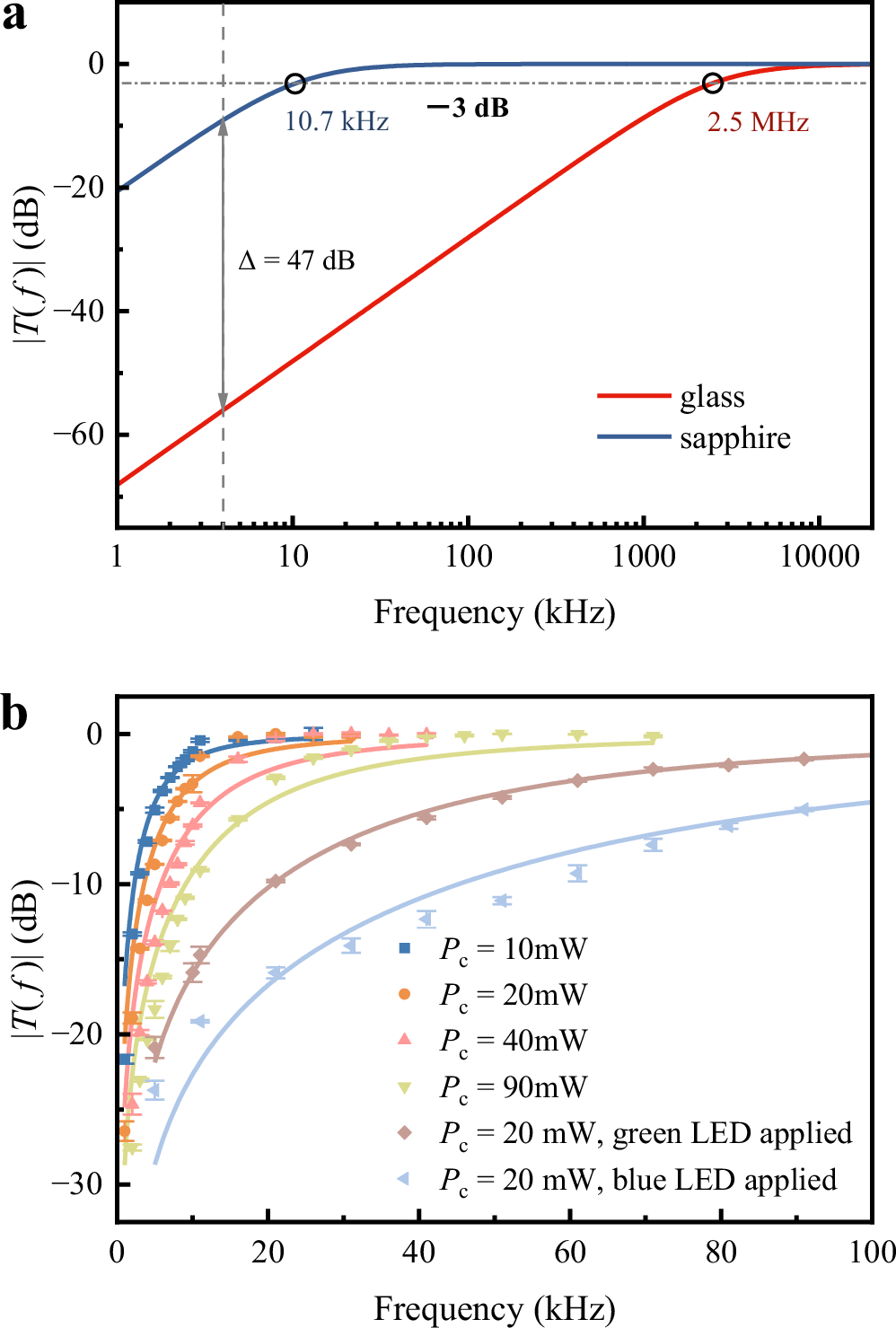 Fig. 3: Relationship between the amplitude of transfer function T and frequency.