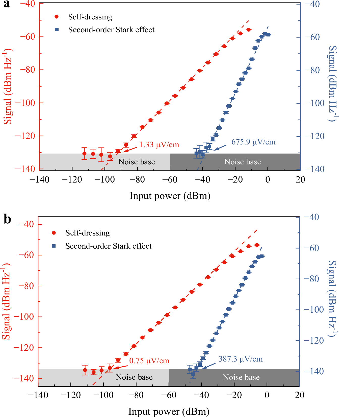 Fig. 4: First-order detection based on the self-dressing effect and second-order detection.