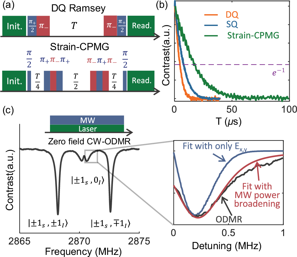 Fig. 1: Distinguishing strain- and electric-field-induced dephasing in NV ensembles.