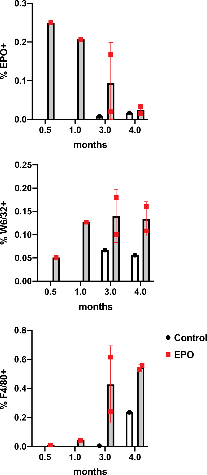 Fig. 7: EPO, W6/32, and F4/80 staining of TVC explants.
