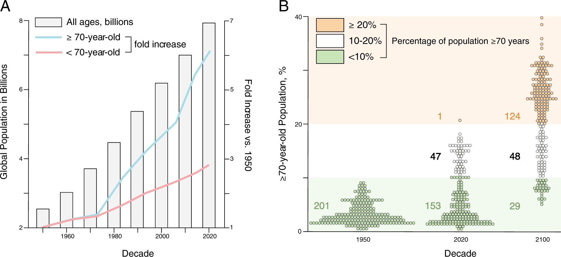 Longevity leap: mind the healthspan gap