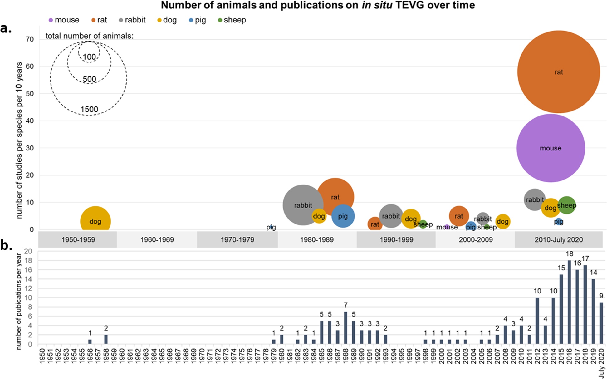 Fig. 2: Number of animals and publications on in situ TEVG.