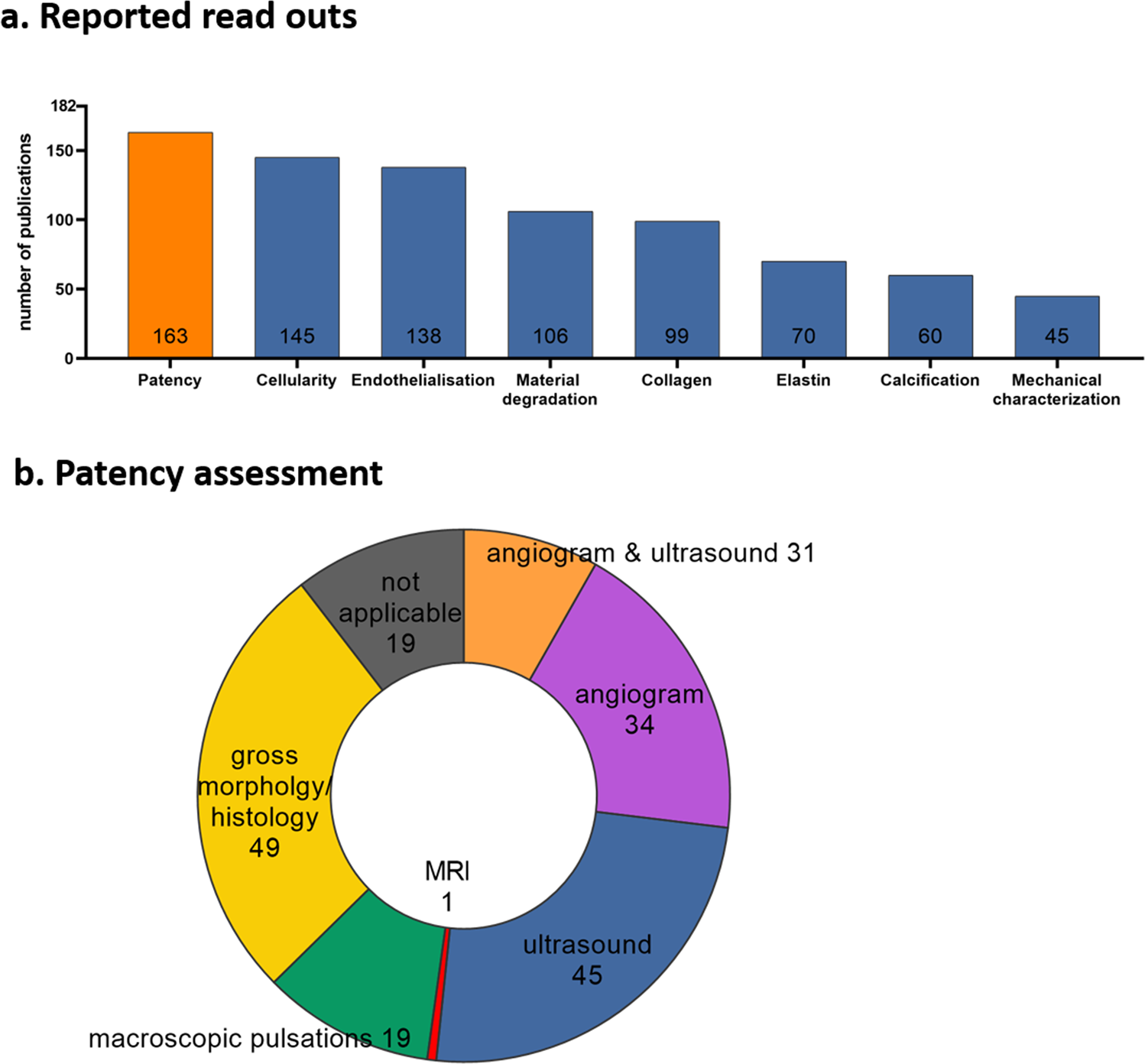 Fig. 7: Mapping of reported read-outs for preclinical TEVG assessment and patency assessment methods.