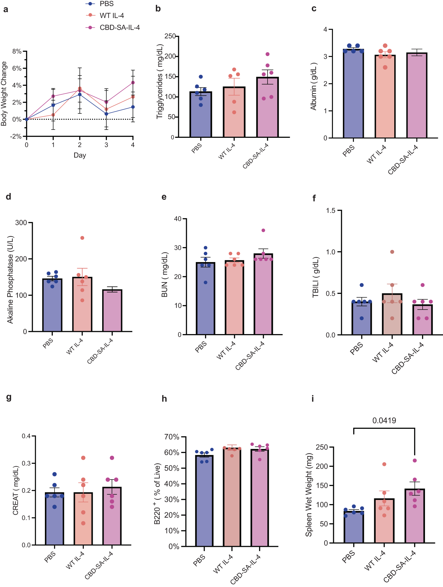 Fig. 5: CBD-SA-IL-4 (100 µg/ mL IL-4 equivalent) does not show toxicity after a single subcutaneous administration.