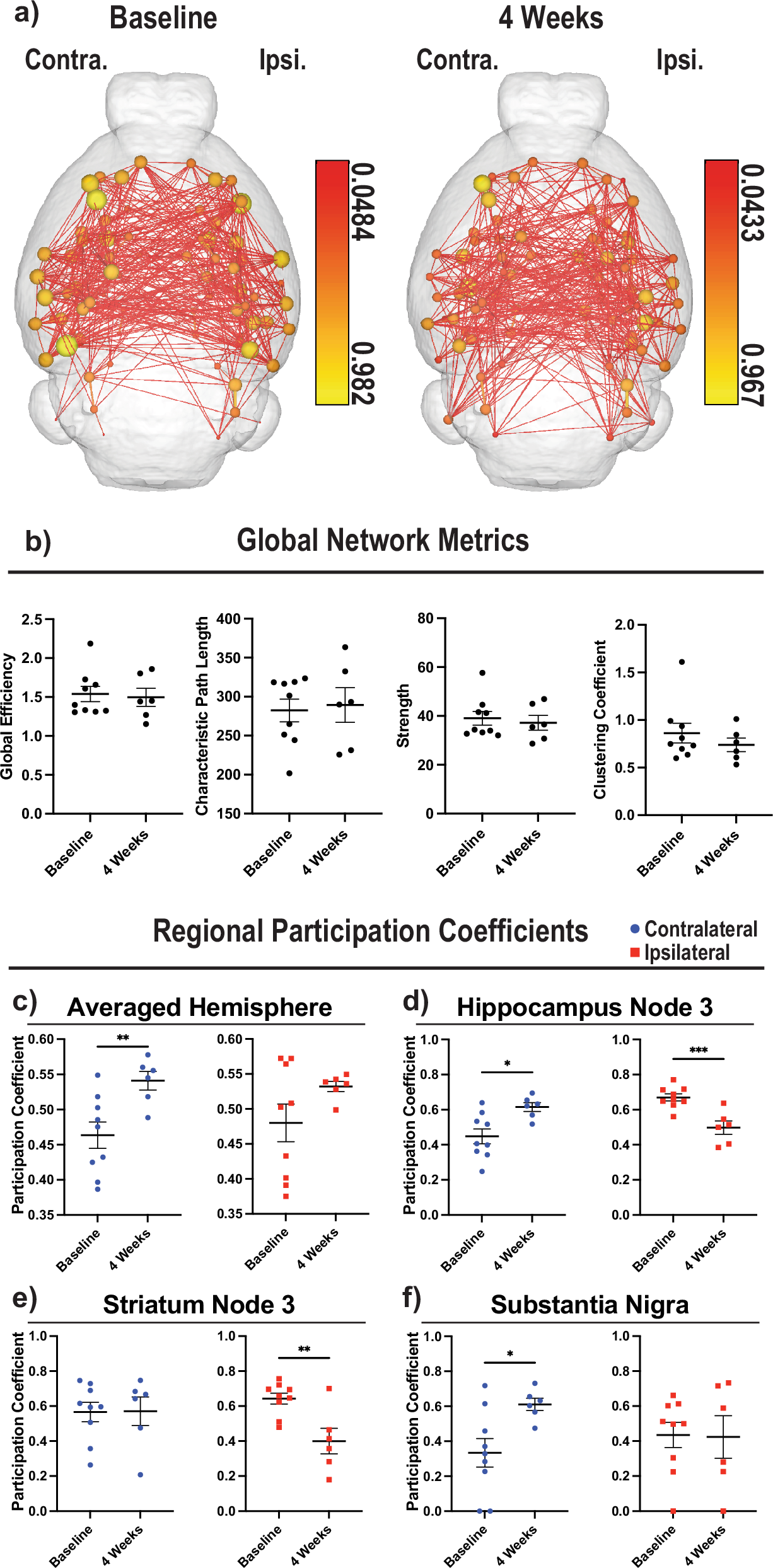 Fig. 7: Global connectome analysis.