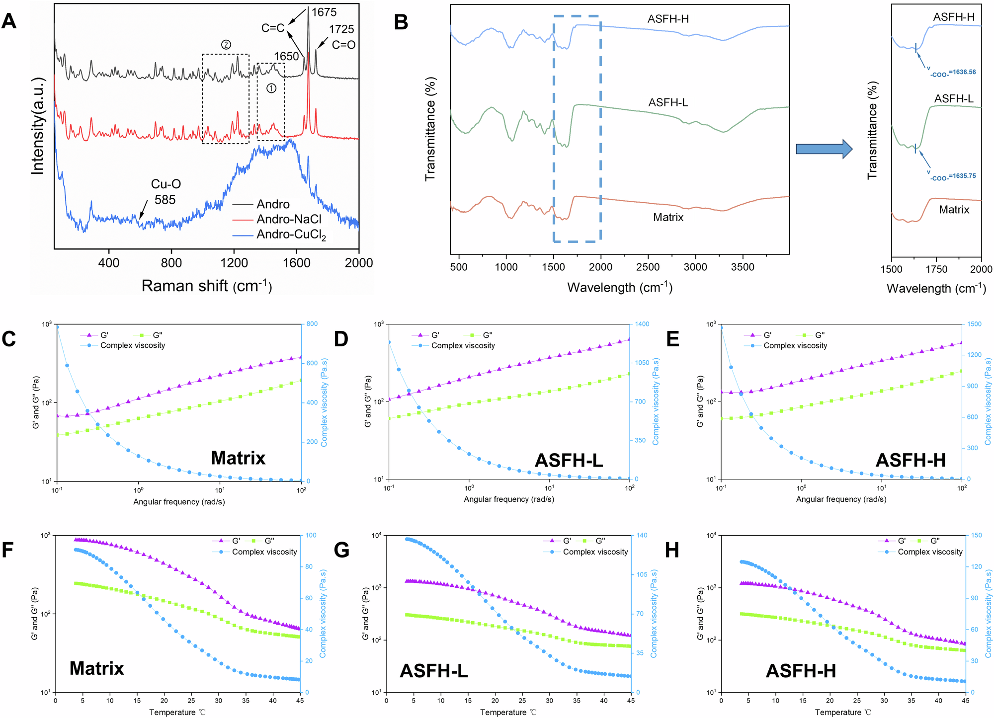 Fig. 1: Spectroscopic characterization and rheological behavior of Andro–Cu2+ coordination hydrogels.