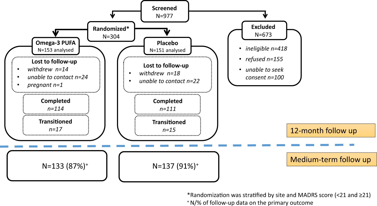 NEURAPRO: a multi-centre RCT of omega-3 polyunsaturated fatty acids versus  placebo in young people at ultra-high risk of psychotic  disorders—medium-term ...