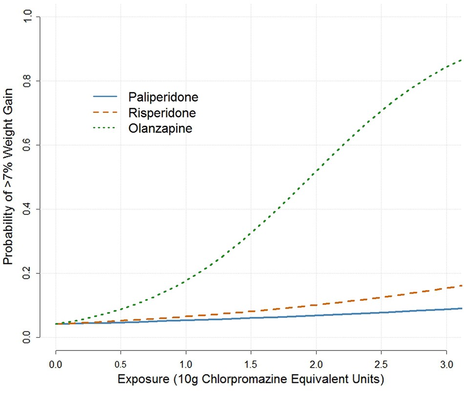 Risk of weight gain for specific antipsychotic drugs: a meta-analysis |  Schizophrenia