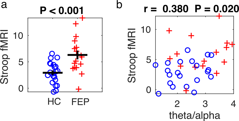 Fig. 3: Stroop fMRI BOLD response and correlation with resting state theta/alpha ratio.