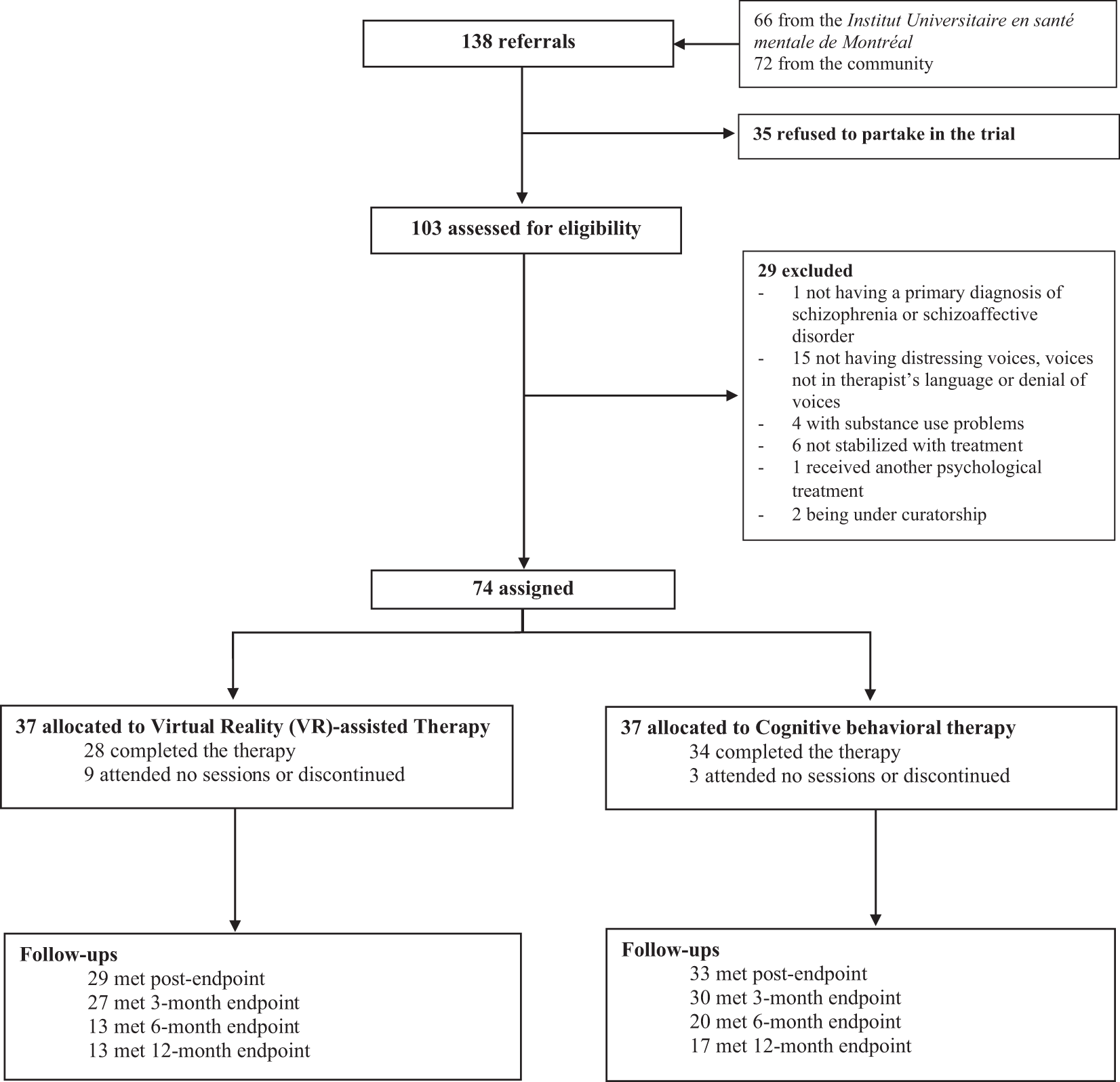 One Year Randomized Trial Comparing Virtual Reality Assisted Therapy To Cognitive Behavioral Therapy For Patients With Treatment Resistant Schizophrenia Npj Schizophrenia