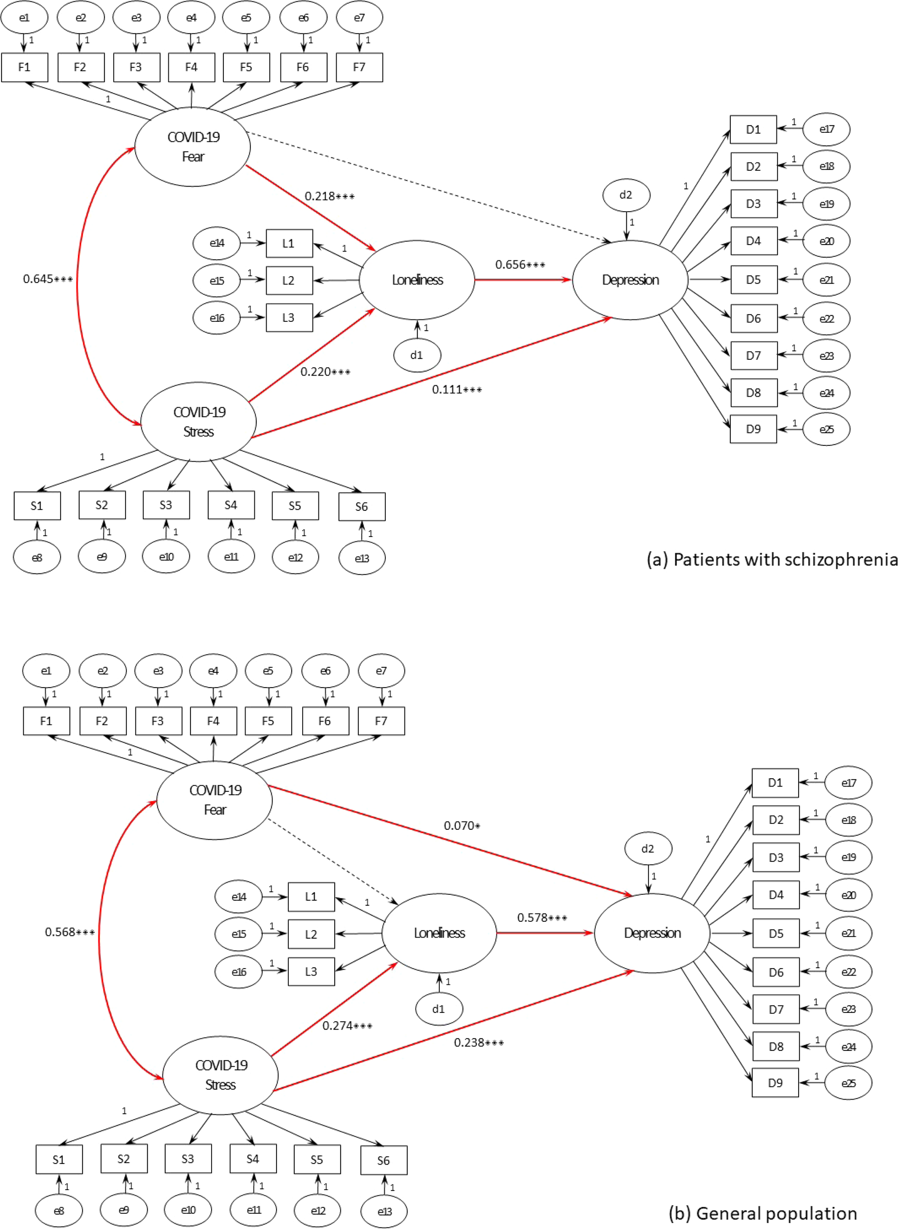 Fig. 1: Structural equation model linking COVID-19-related fear and stress, loneliness, and depression in patients with schizophrenia and the general population.
