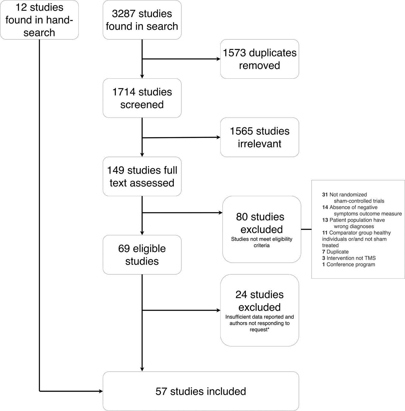 The Efficacy Of Transcranial Magnetic Stimulation Tms For Negative Symptoms In Schizophrenia A Systematic Review And Meta Analysis Schizophrenia