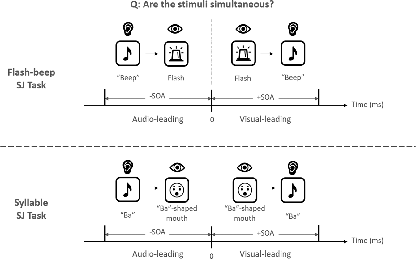 Fig. 3: Illustration of flash-beep Simultaneity Judgement (SJ) task and syllable SJ task.