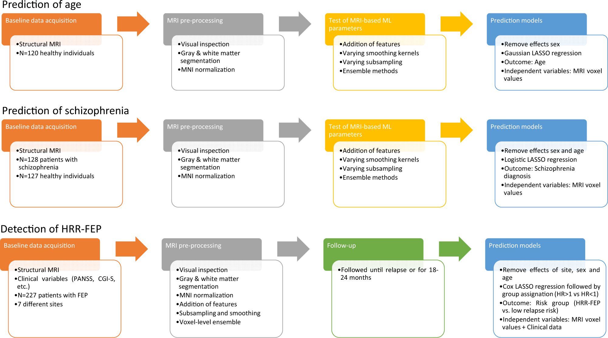Combining MRI and clinical data to detect high relapse risk after the first  episode of psychosis | Schizophrenia
