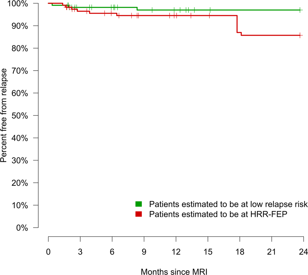 Fig. 3: Observed relapses depending on estimated risk group.