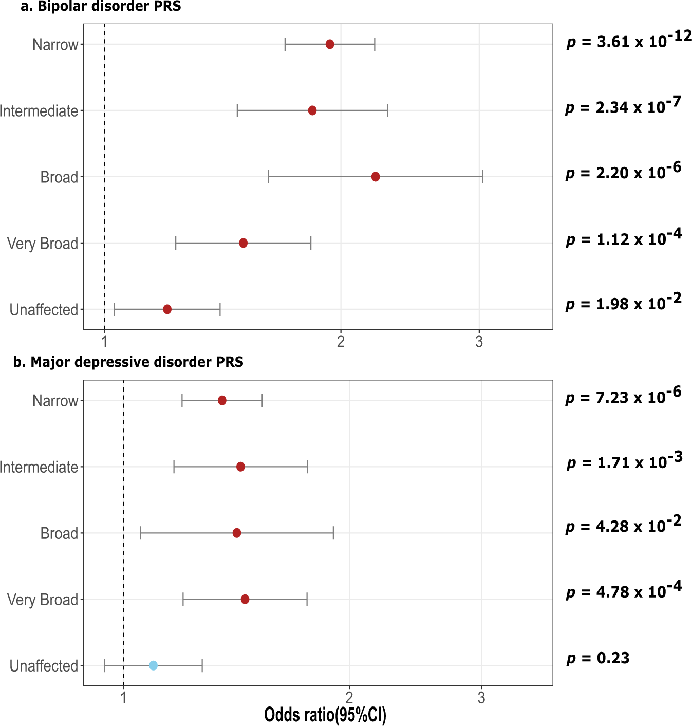 Fig. 2: Odds ratio (OR) plots with 95% confidence intervals (95% CI) for bipolar disorder (BIP) and major depressive disorder (MDD) PRS.