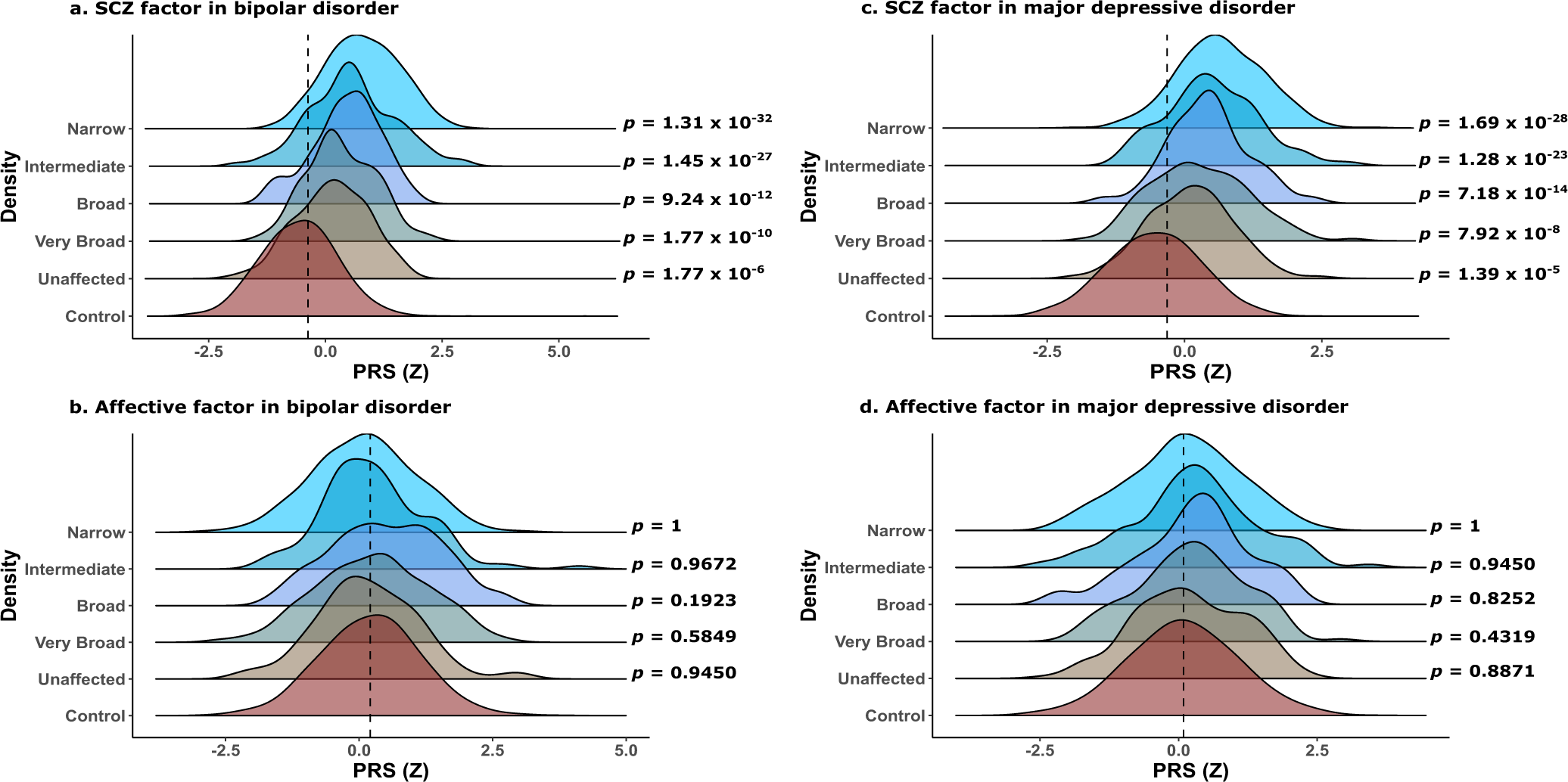 Fig. 3: Density plots showing the distribution of SCZ factor and Affective factor PRS results.
