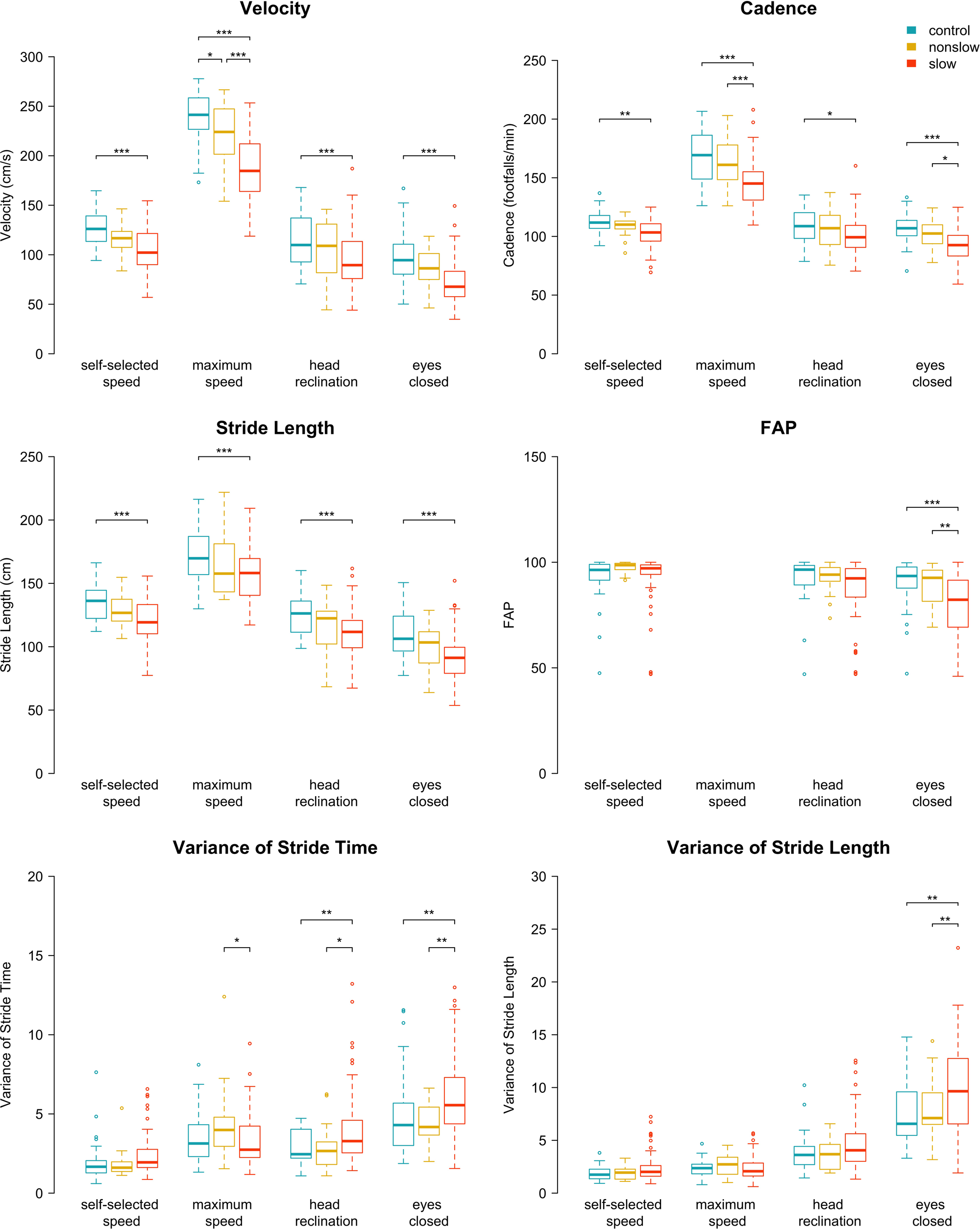 Fig. 1: Boxplots per group and condition for each gait parameter.