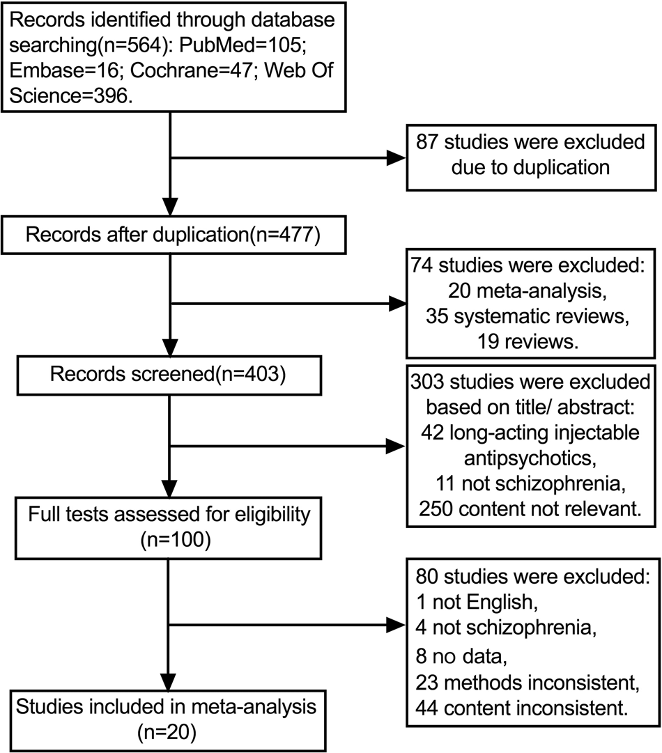 Fig. 1: Flow chart of the search for relevant references.
