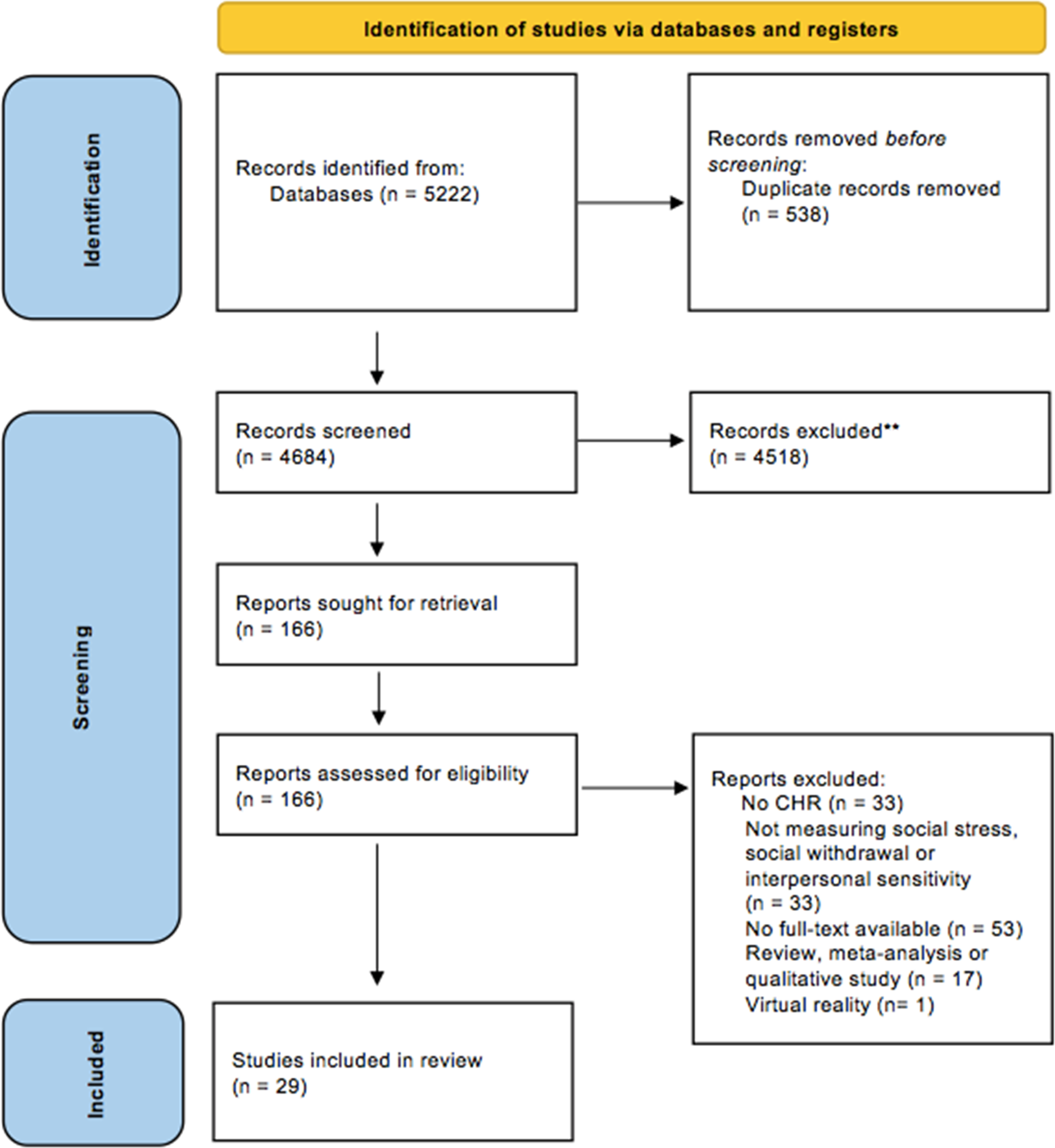 Psychosocial Risk Factors and their Impact on the Performance of