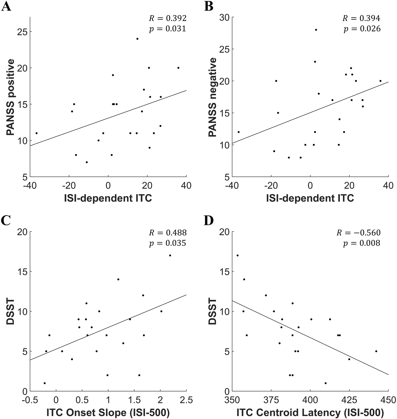 Fig. 3: Results of correlation analysis in patients with SZ.