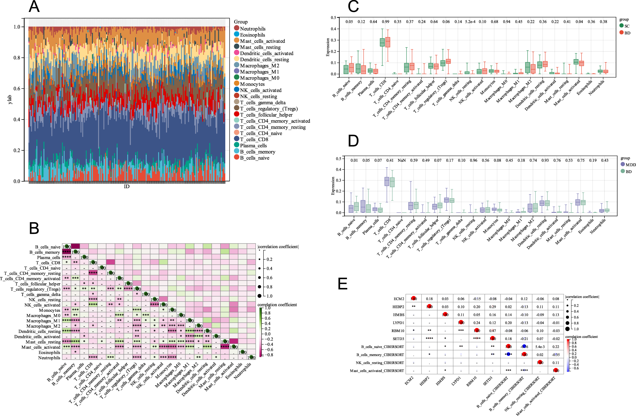 Fig. 11: CIBERSORT analysis of 22 immune cells.