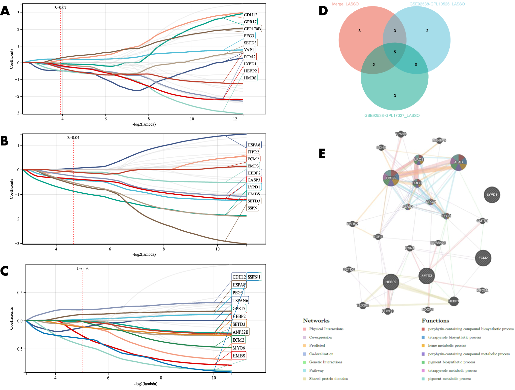 Fig. 7: Candidate gene identification to distinguish BD from MDD.