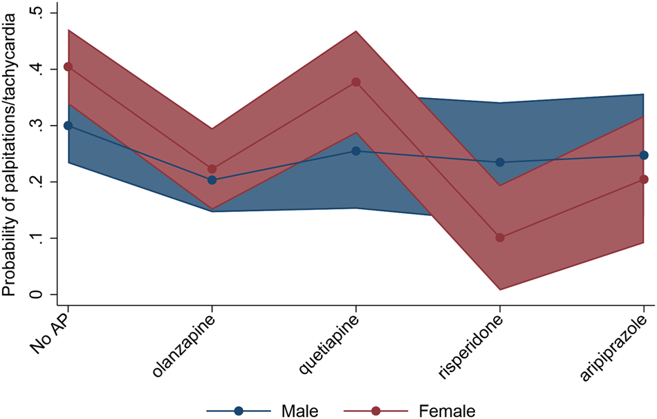 Fig. 1: Interaction plot showing the probability of palpitations/tachycardia across antipsychotic (AP) groups in male and female patients with severe mental disorders.