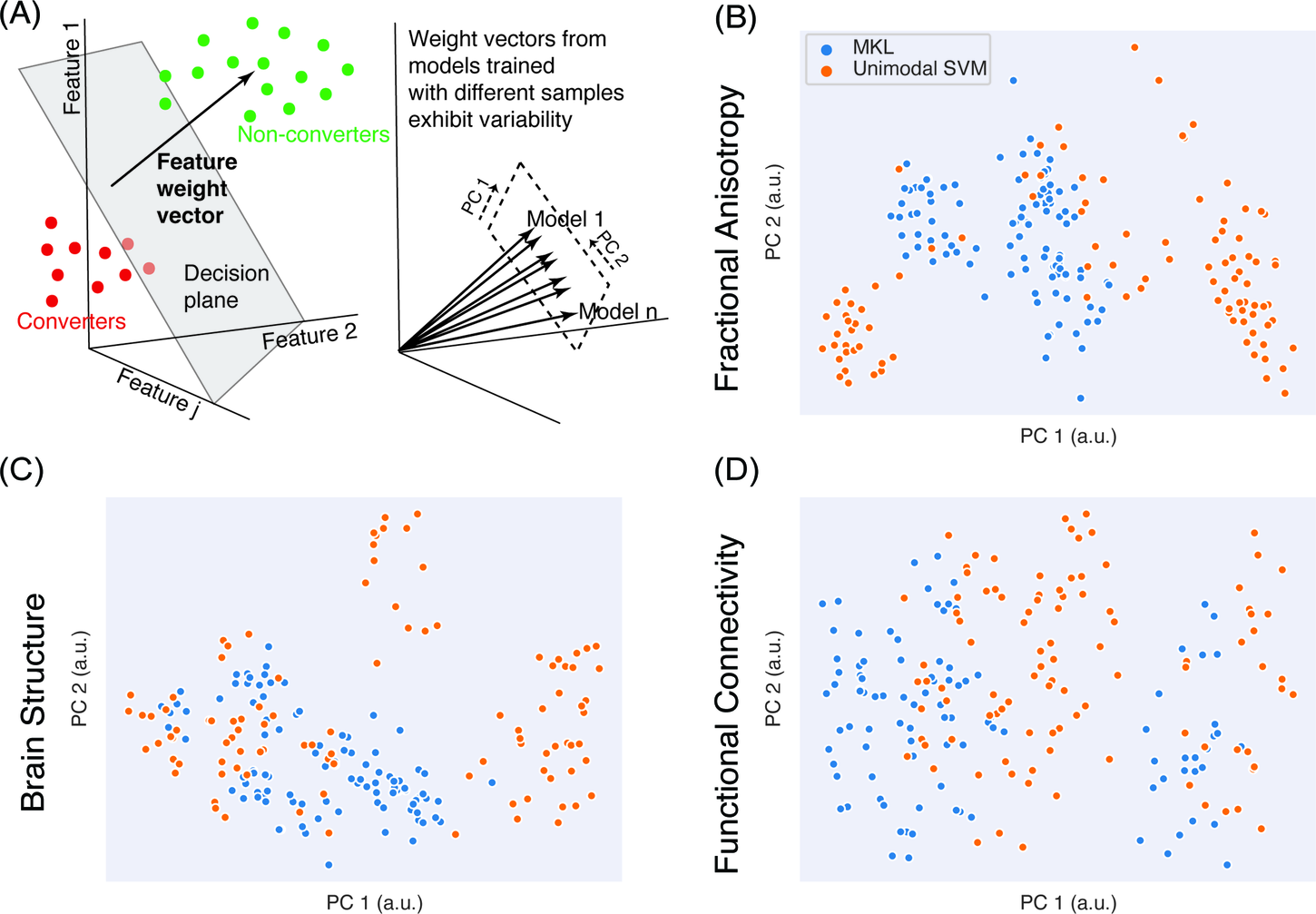 Fig. 2: Variability of brain patterns learned by unimodal and multimodal models.
