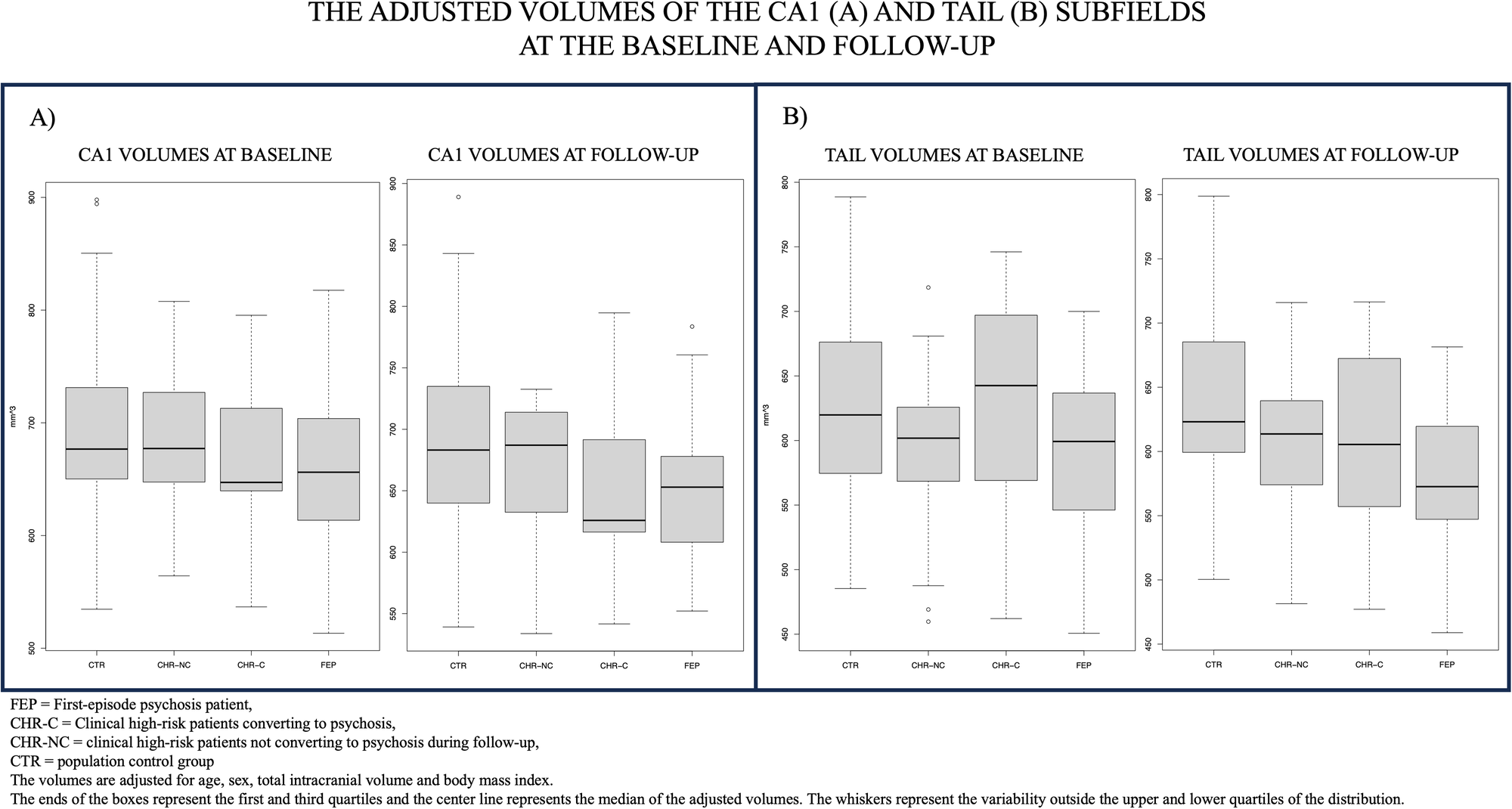 Fig. 3: Volume differences of CA1 and tail subfields.