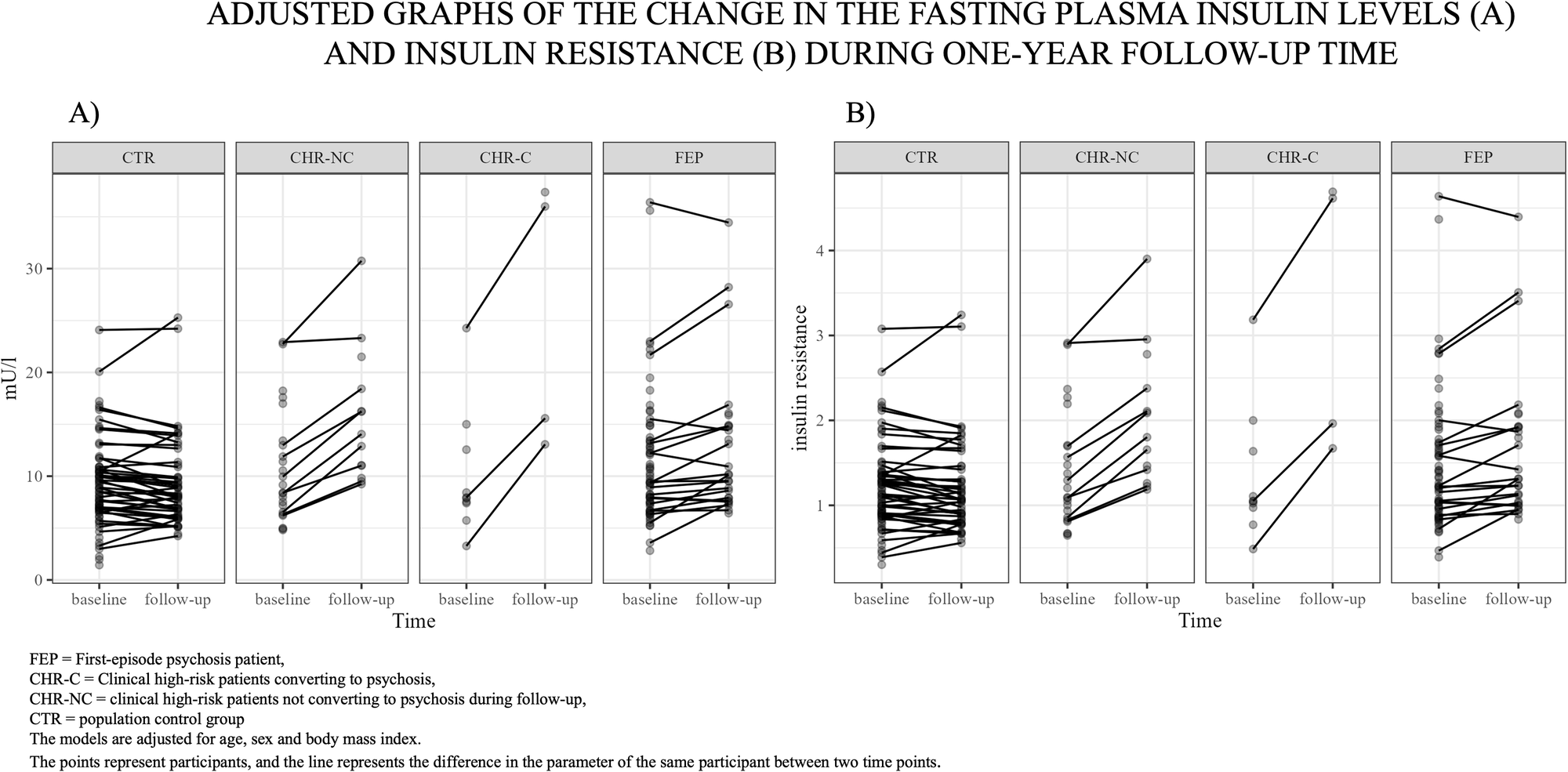 Fig. 4: Longitudinal changes in insulin and insulin resistance.