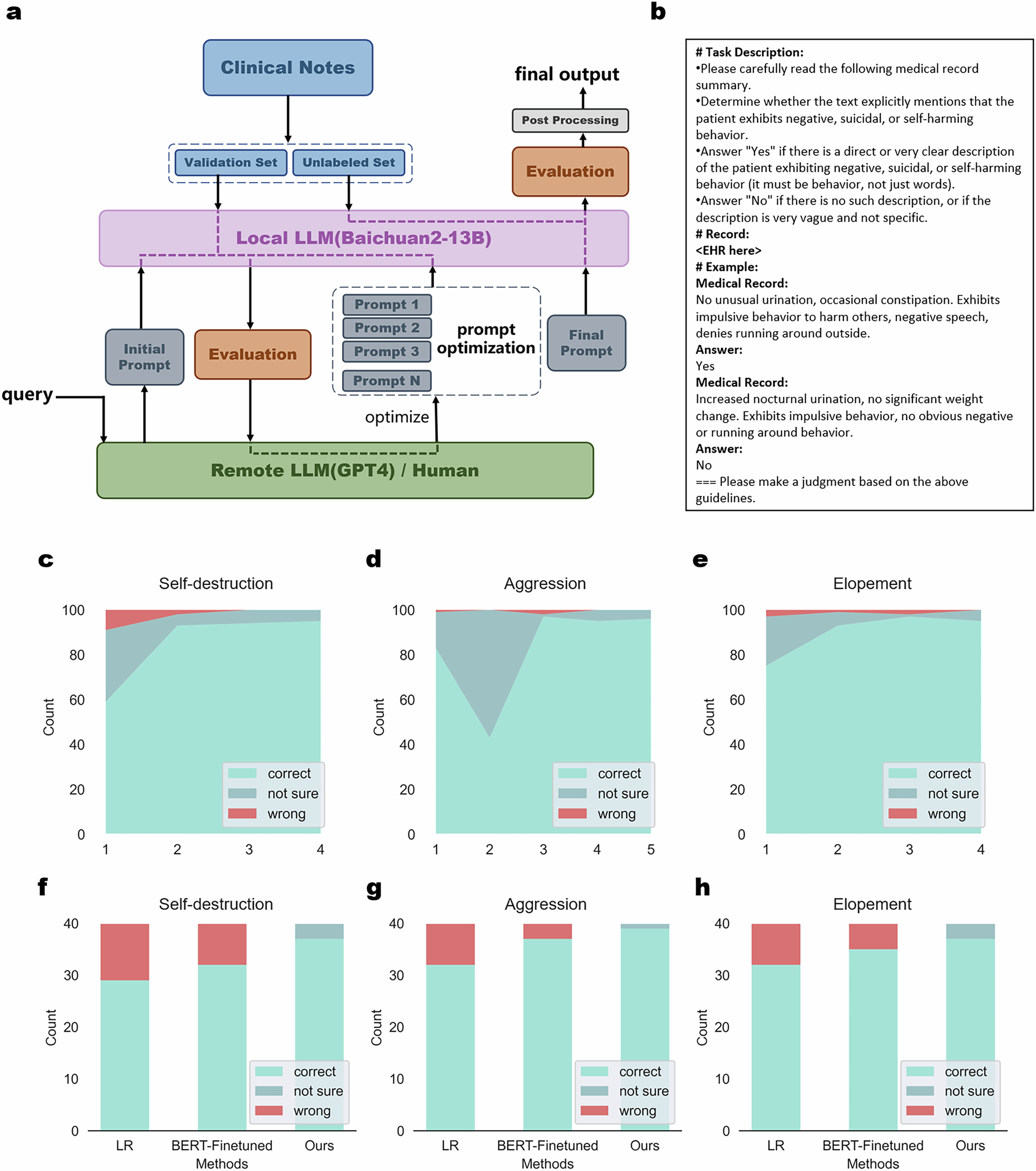 Fig. 1: Methodology and comprehensive evaluation of our local LM-based few-shot extraction framework.