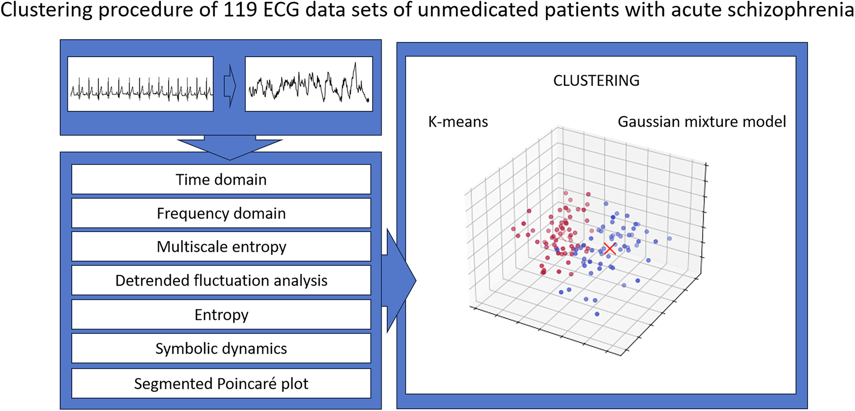 Characterization of cardiac autonomic dysfunction in acute Schizophrenia: a  cluster analysis of heart rate variability parameters | Schizophrenia