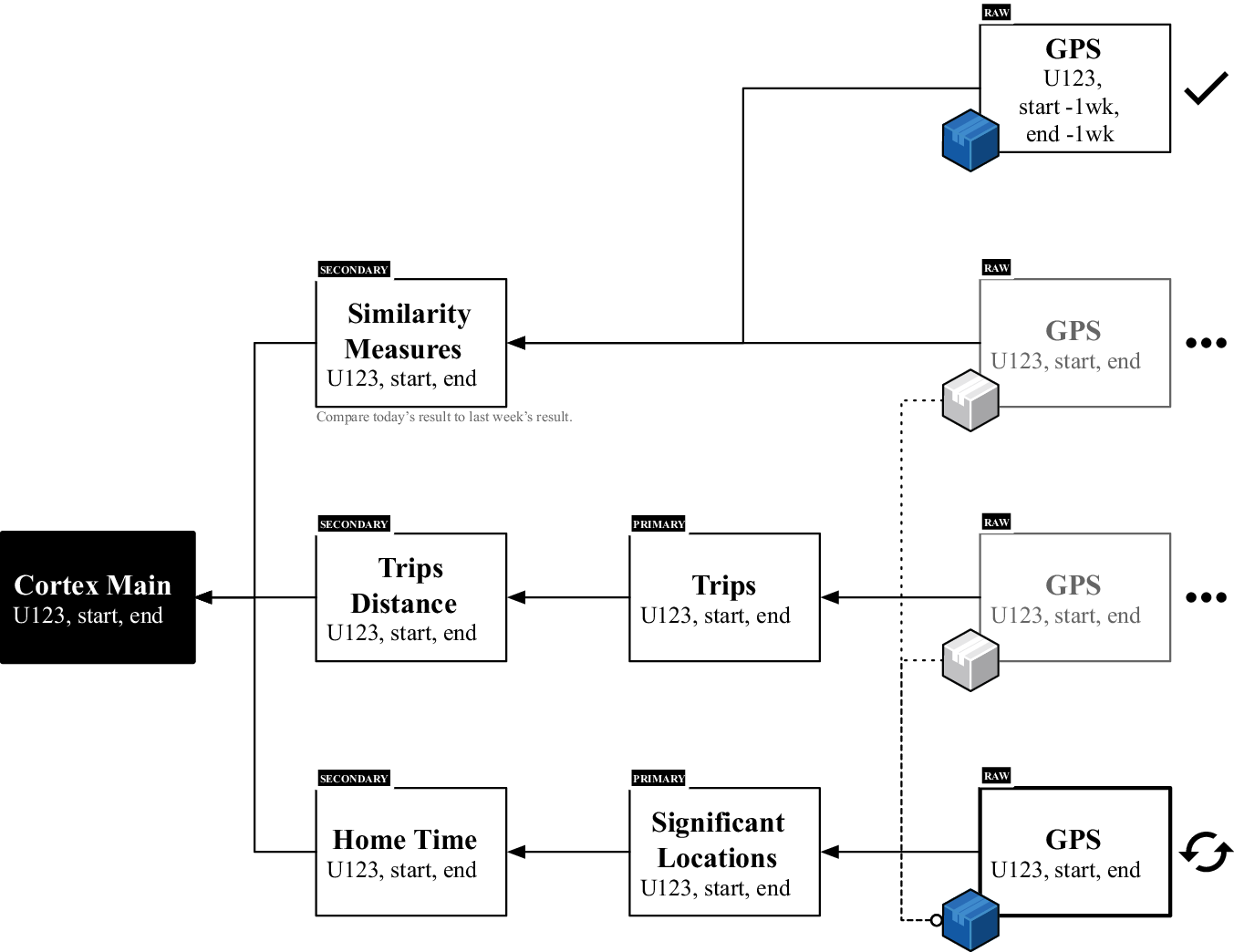 Fig. 1: Example of raw, primary, and secondary features inside the Cortex platform, which is a software pipeline that transforms digital phenotyping raw data into meaningful features.