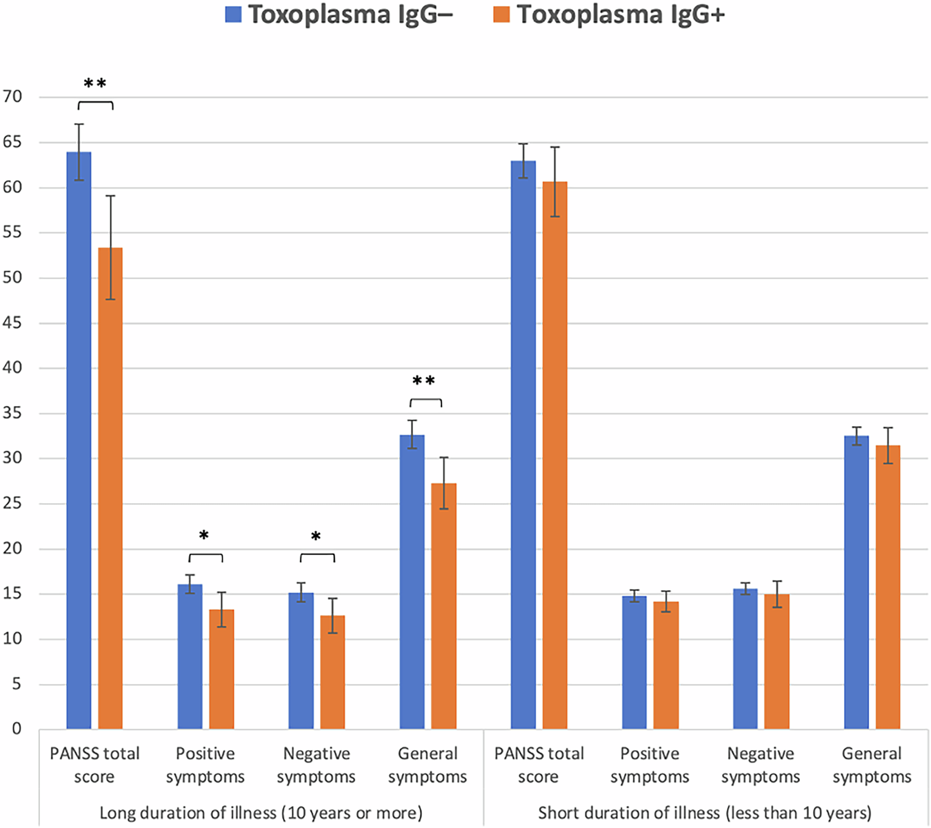 Fig. 2: Toxoplasma gondii and psychotic symptom scores.